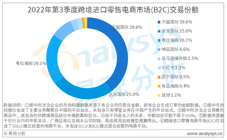 易观分析：2022年Q3中国跨境进口零售电商市场规模为1124.8亿元(国内进口跨境电商 数量官方数据)