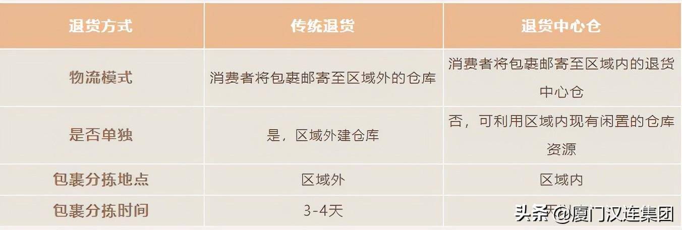 解读 | 跨境电商退货中心仓模式知多少(跨境电商退货解决方案)