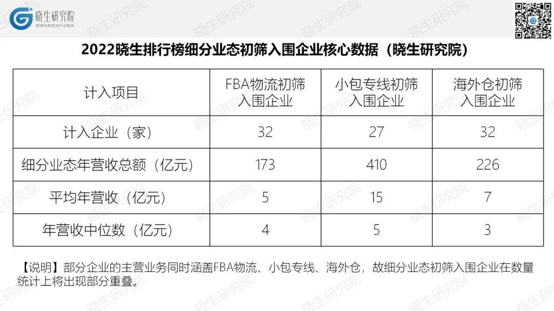 营收总和超900亿！跨境物流，谁是黑马？2022晓生排行榜初筛数据(跨境电商物流服务)