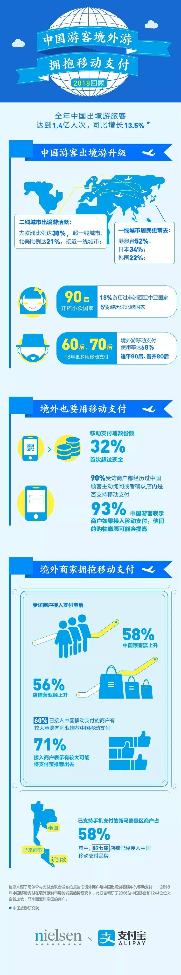 跨境支付大有可为！出境游移动支付首超现金(跨境支付牌照查询)