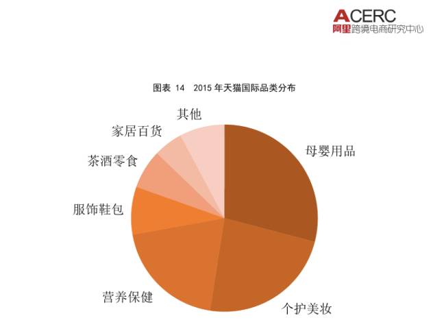 阿里《跨境电商报告》 保健品排第三  你有木有被撼到(跨境电商三单)