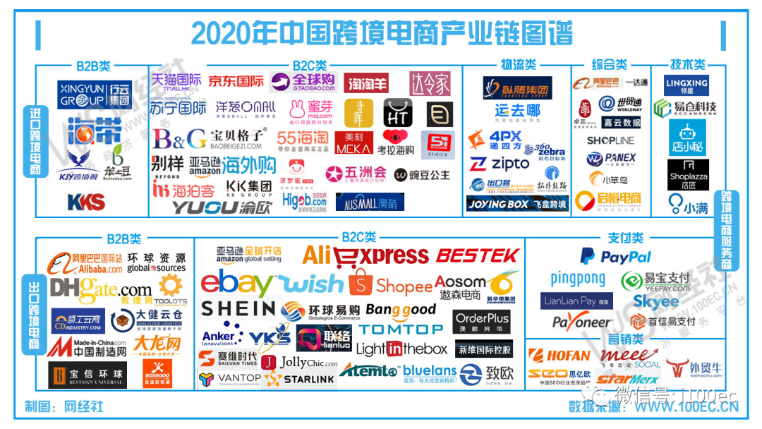 《2020中国跨境电商市场数据报告》网经社发布（PPT下载）(海豚跨境购 315)