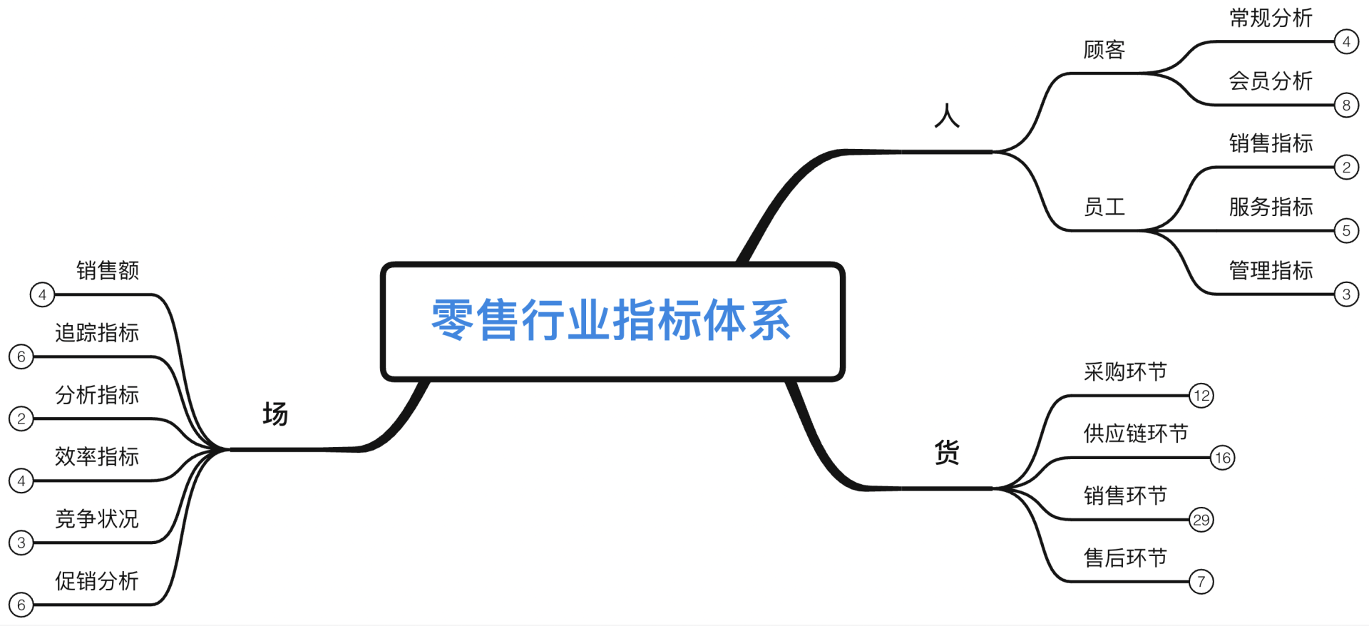 销售数据分析：最全「零售业」数据指标和使用技巧