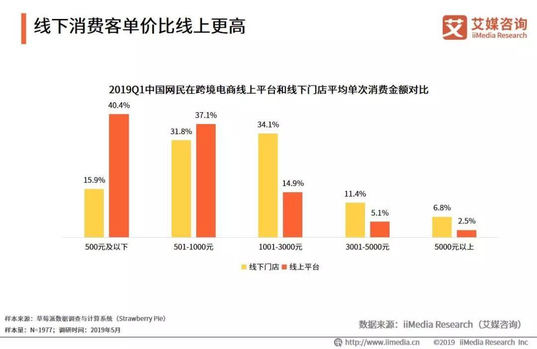 艾媒报告|2019Q1中国跨境电商市场监测报告(跨境网数码旗舰店)