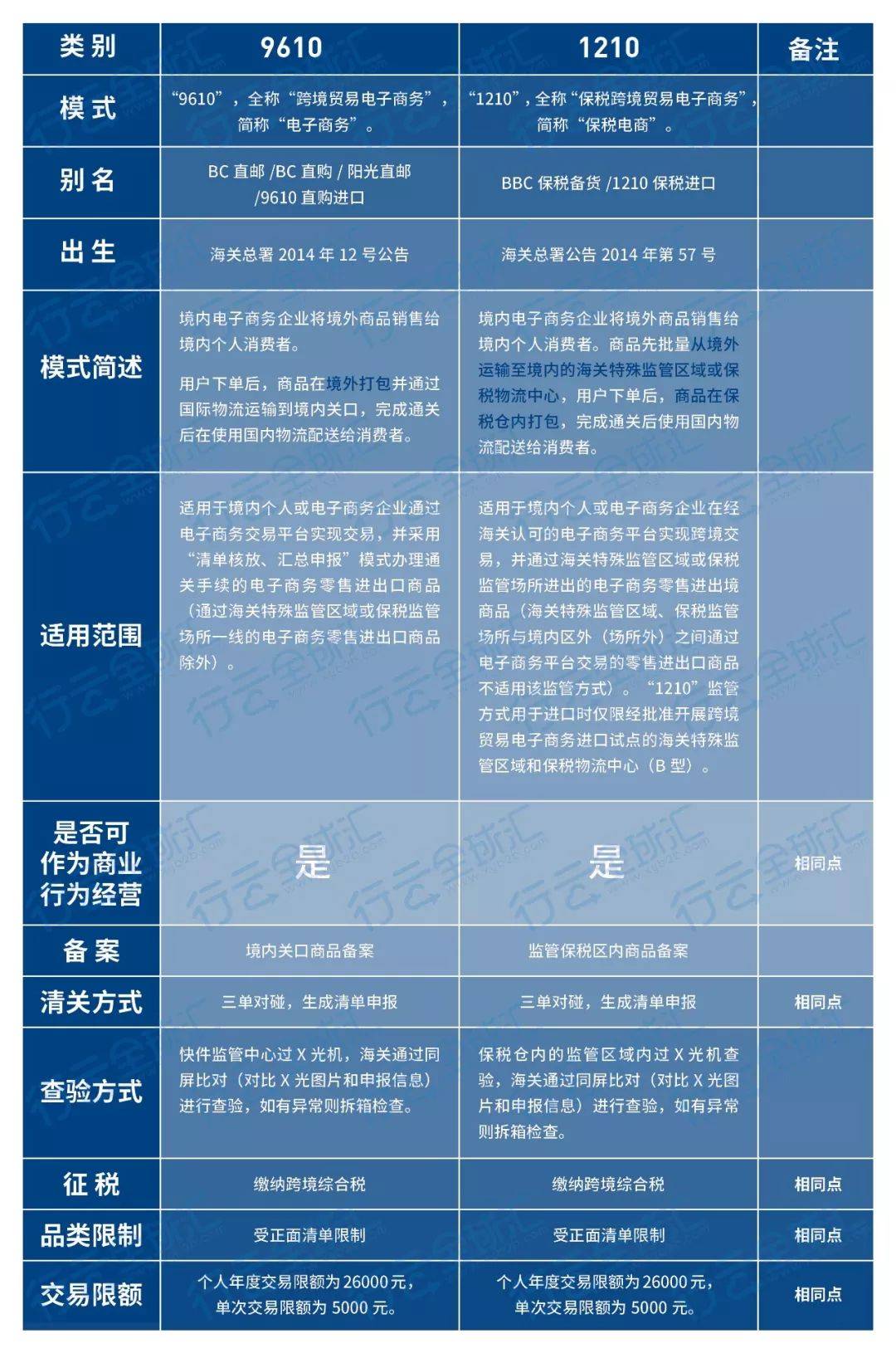 什么是跨境电商9610、1210、1239？ 看这篇文章就够啦！(什么是 跨境电商)