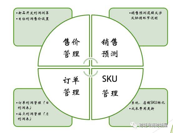 跨境电商财务不容易！老板管理要关注哪些关键模块(跨境电商老板)