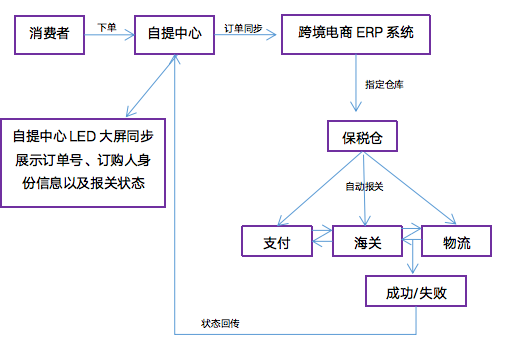 关法通律师解读“网购保税＋线下自提”跨境电商新模式 | 关法系列谈(跨境网购)