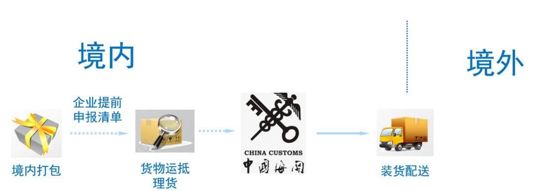 【政策解读】关于跨境电商海关政策详解！(海关 关于跨境)