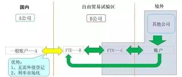 自贸区跨境双向人民币资金池业务最新要求(跨境人民币现金池)