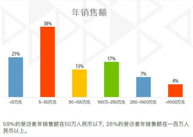 中国跨境电商调查报告：如何面对这个竞争愈发激烈的市场(跨境电商调查)