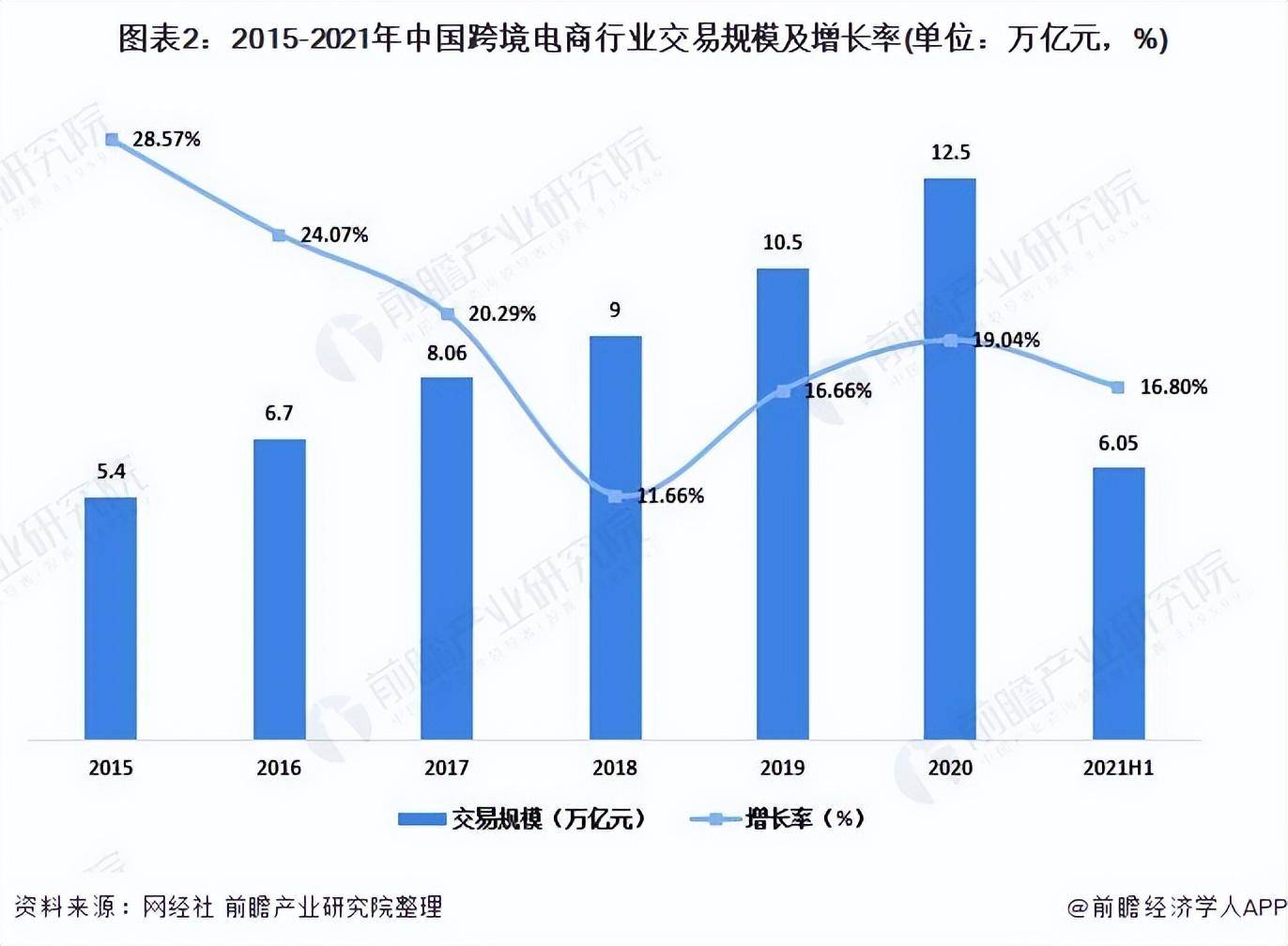 2021年中国跨境电商行业市场现状及竞争格局 市场规模保持高速增长(跨境电商 前景)