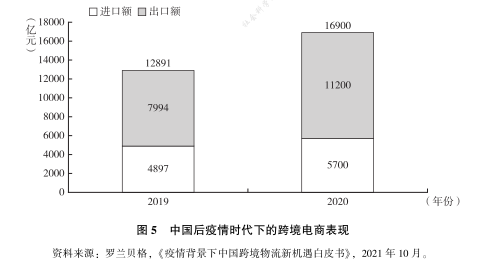 轻精品模式：后疫情时代跨境电商发展方向(跨境电商渗透率)