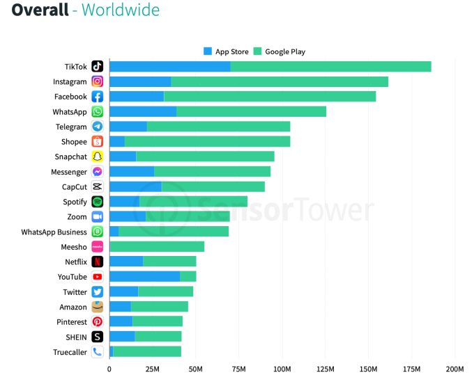 2022年第一季度TikTok全球下载量最高