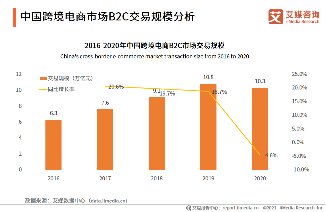 2021中国跨境电商行业细分领域及消费者行为数据分析(跨境电子商务市场分析解决方案)