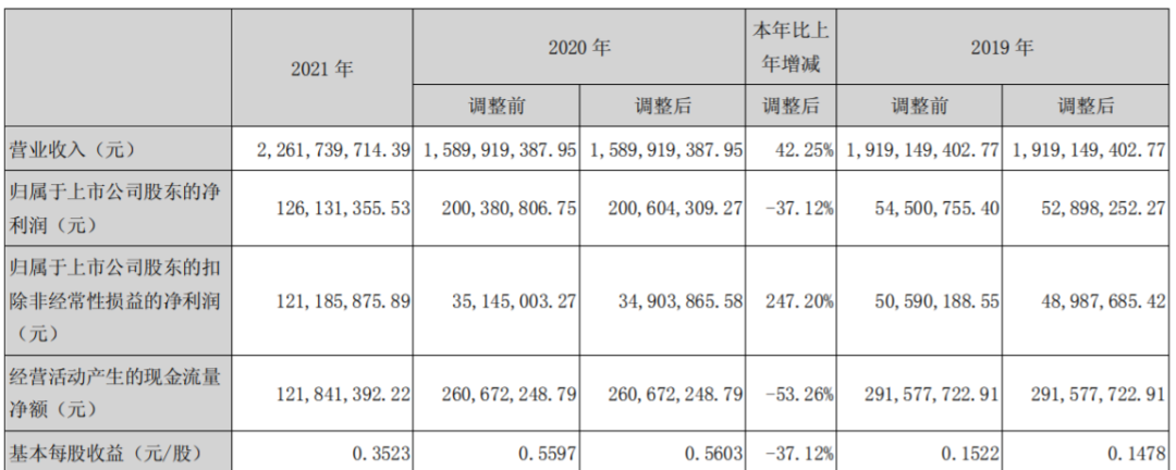 6500万的物流支出（2021价之链利润亏损988万元）