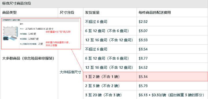 亚马逊fba收费标准是什么（亚马逊FBA收费标准与计算逻辑详解）