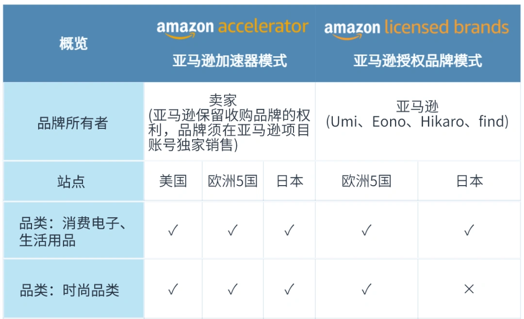 小卖变大卖什么刺激流量销量（可复制的亚马逊成功模式来了）