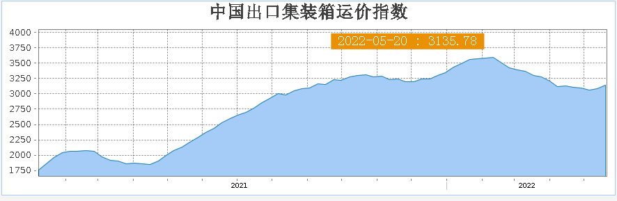 FBX美西航线运价上涨逾千美元（这次的国际海运费真的涨了）