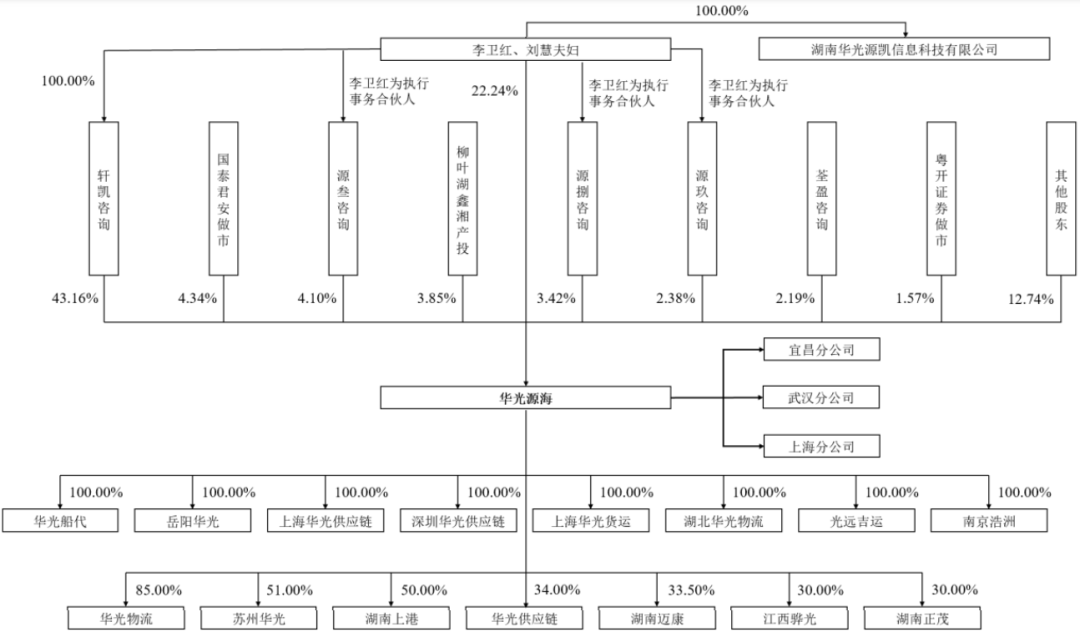 华光源海临近申购，北交所迎来国际物流第一股！(跨境物流股)