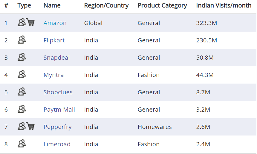 印度电商平台的排名（印度电商市场报告）
