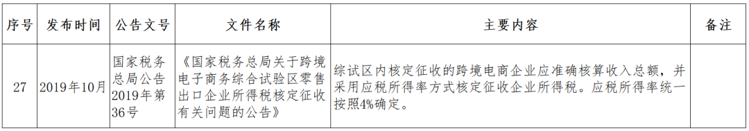 跨境小课堂——NO. 4 跨境电商监管、配套政策(跨境电商 政策解决方案)