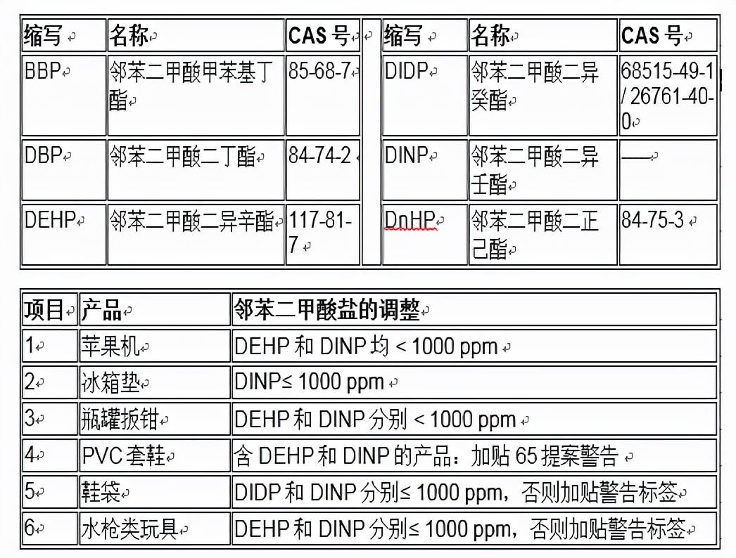 加州65认证是什么意思（分享加州65测试标准有哪些）