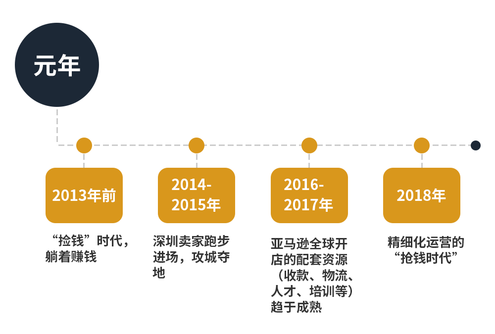 传统外贸如何通过亚马逊转型跨境电商？这里给您答案！(跨境电商 外贸转型)