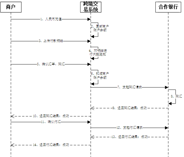 跨境支付设计：外汇付款(跨境电商收款流程图)