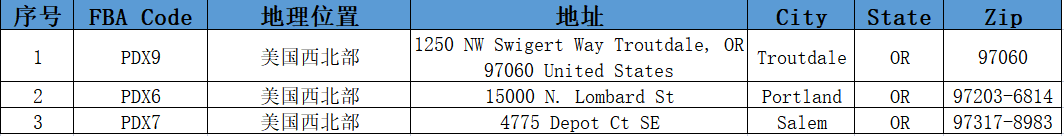 美国亚马逊仓库地址大全（分享美国亚马逊FBA仓库）