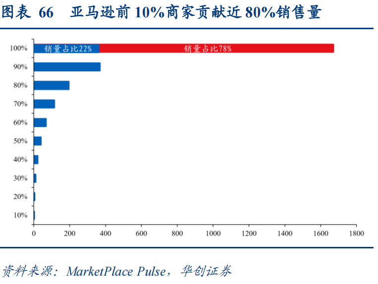 亚马逊市场环境分析（现金流优先级提高）