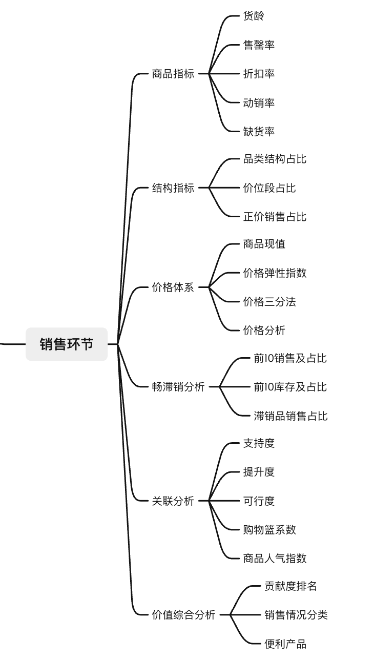 销售数据分析：最全「零售业」数据指标和使用技巧