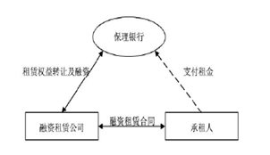 融资租赁公司融资产品设计大全（上）(租赁公司跨境融资)