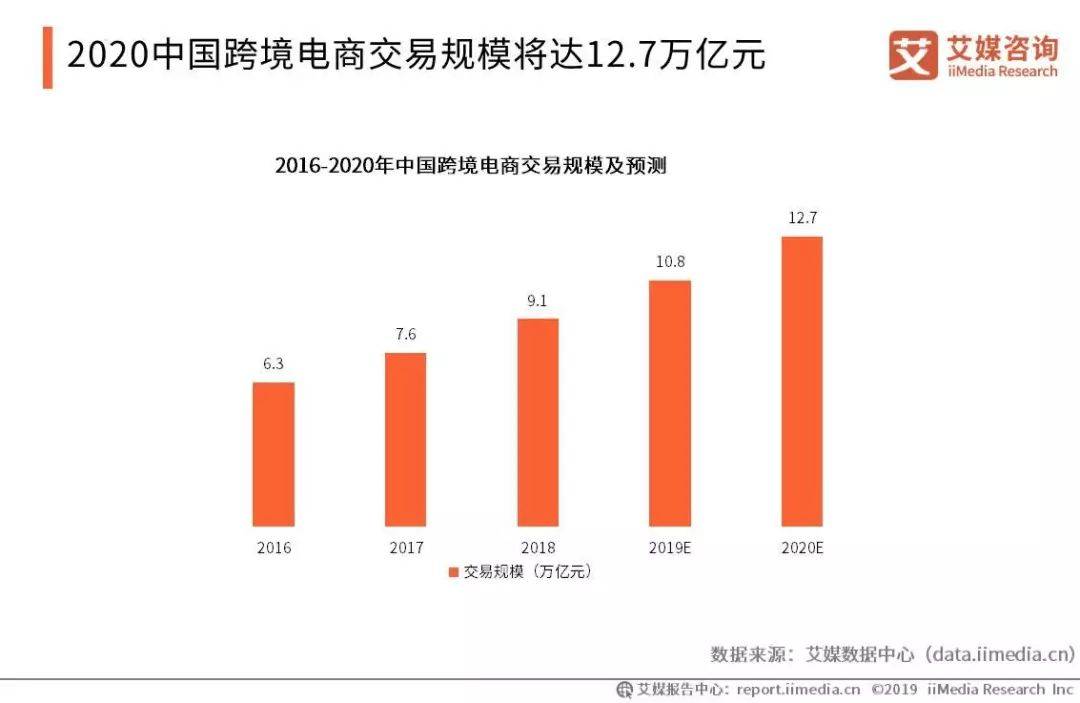 艾媒报告|2019上半年中国跨境电商市场研究报告(跨境电商开题报告)