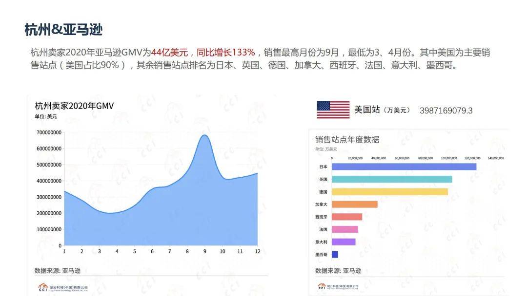 杭州跨境电商销售额哪个区最强？快来戳这份最新出炉的2020“图说跨境”报告！(杭州跨境电商代运营)