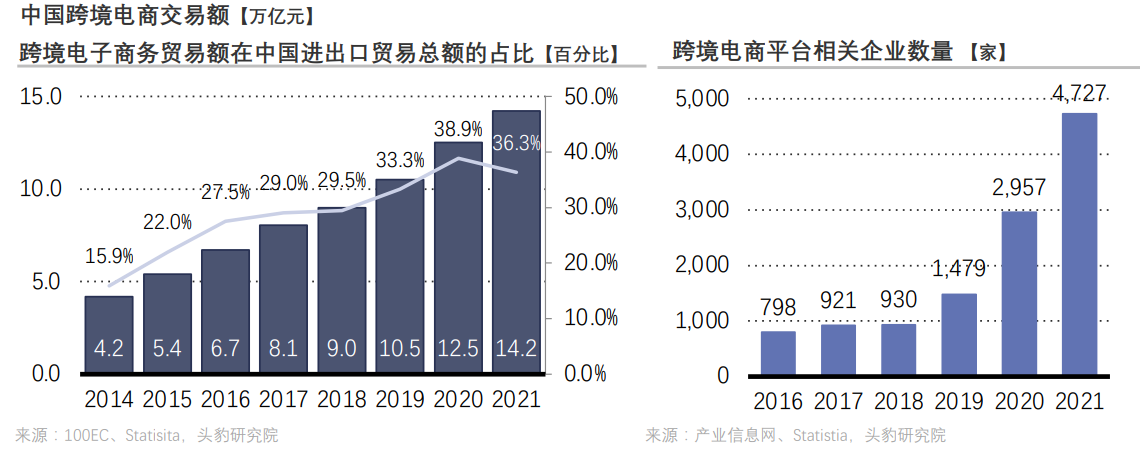 2022年跨境电商出海现状、海外市场分析及未来趋势(国际贸易 跨境电商)