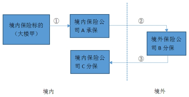 【特别关注】跨境再保险业务涉税分析(跨境再保险业务)