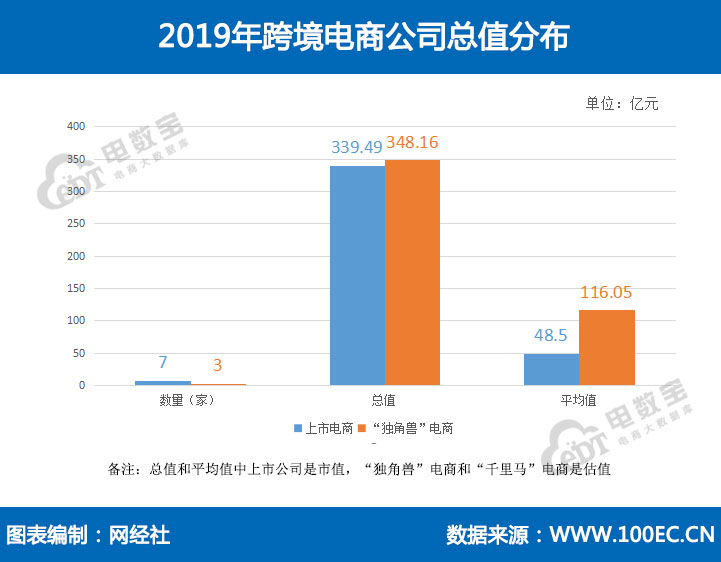 「榜单」跨境电商10强榜揭晓：10家总值687.65亿元(跨境电商十强)