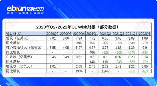 各大电商平台数据分析（5大跨境平台Q1财报盘点）