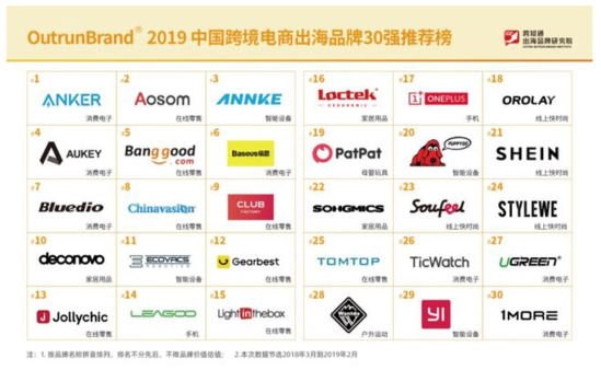 OutrunBrand2019中国跨境出海电商品牌30强(全国跨境电商前十名)