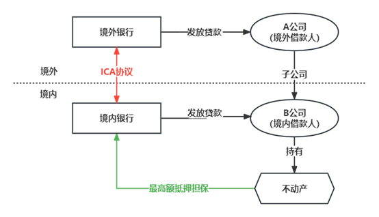 如何结合境外贷款新规，创新跨境银团及不动产跨境抵押(融资租赁跨境贷)