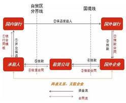 融资租赁公司融资产品设计大全（上）(租赁公司跨境融资)