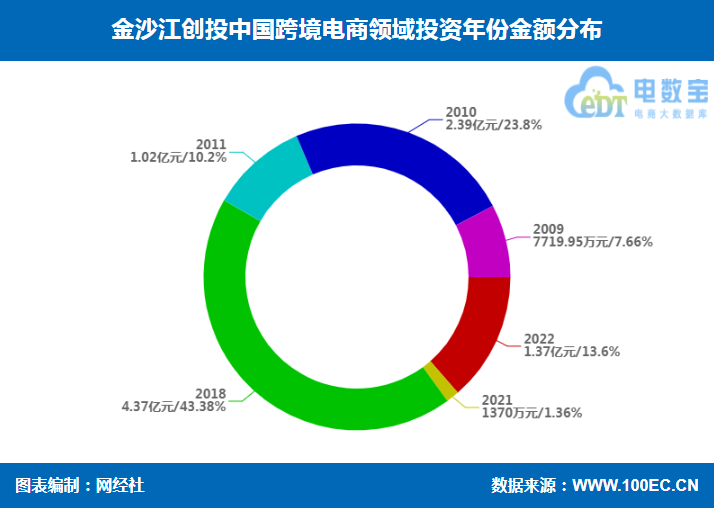 金沙江创投跨境电商投资布局 兰亭集势 行云集团 辰海集团等在列(b2c的跨境电商公司)