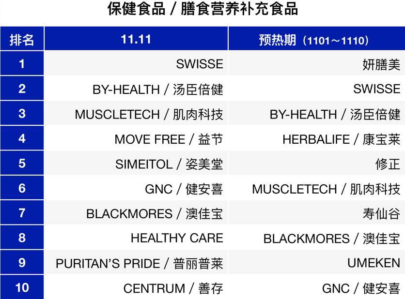 双11保健品终极战报！滋补品井喷  跨境购激增(天猫跨境购)