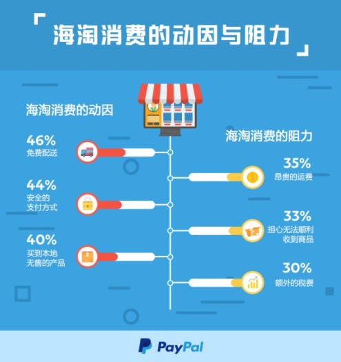 跨境电商发展再扩围 国际贸易支付工具PayPal成坚定推动者(跨境电商支付平台)