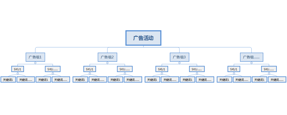 关于亚马逊PPC广告运营（你不得不了解的基本知识点）