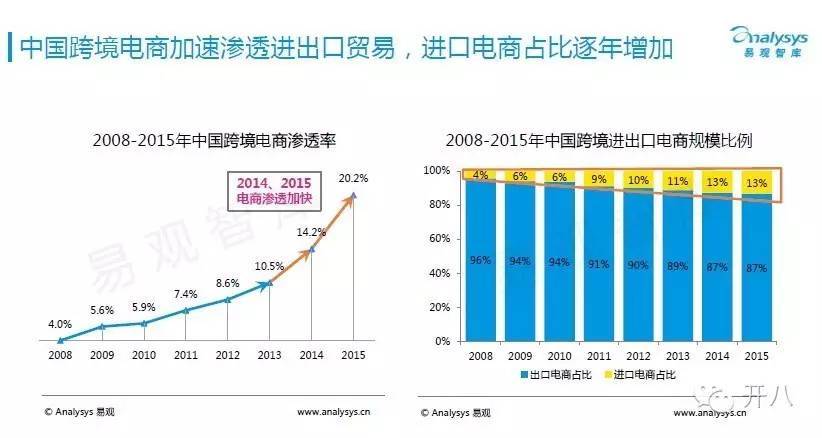 易观报告：跨境电商的用户原来是这样啊？！(跨境电商报告)