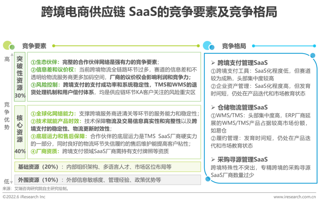 2022年中国跨境电商SaaS行业研究报告(跨境电子商务 研究)