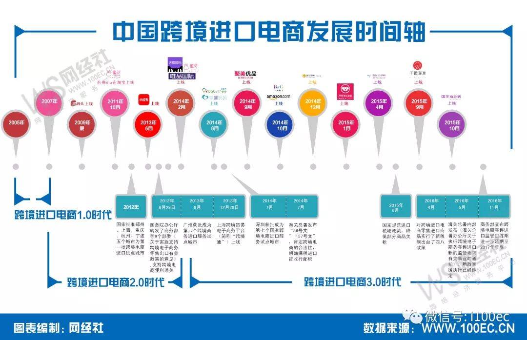 【网经社连载】中国进口跨境电商发展历程、现状和模式(我国跨境电商发展状况)