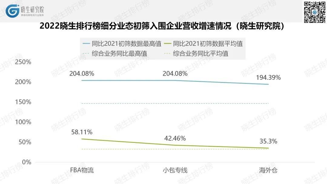 营收总和超900亿！跨境物流，谁是黑马？2022晓生排行榜初筛数据(跨境电商物流服务)