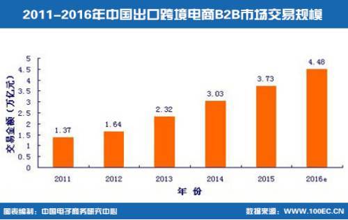 最新|中国出口跨境电子商务发展报告(跨境电商发展报告)